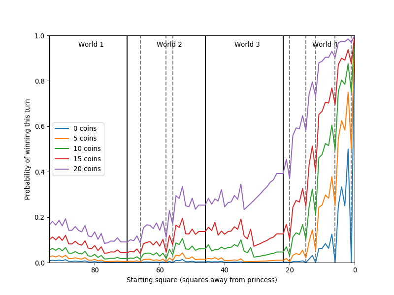 Plot illustrating the effect of starting at a different square